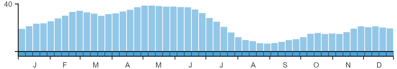 Weekly occurence of Song Thrush from BirdTrack
